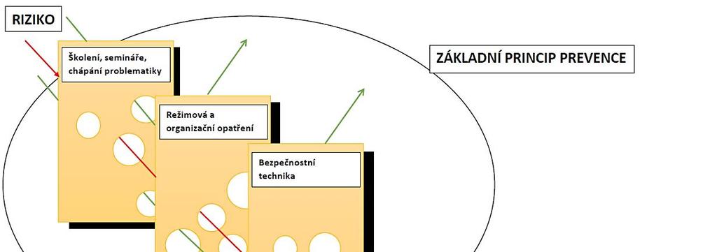 Řízení bezpečnosti školského zařízení metodou švýcarského sýra První pilíř znalosti a vzdělávání v dané problematice Nelze ve škole kvalitně nastavit režimová opatření, pokud neznám a nechápu