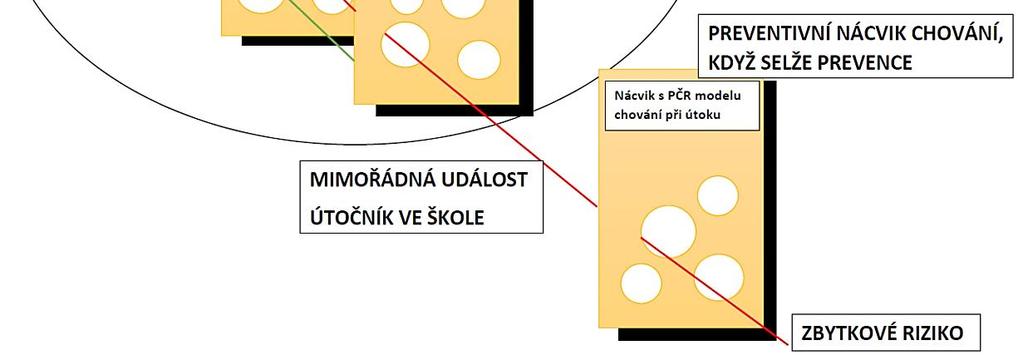 Chápání vážnosti problematiky v kontextu mé školy, umění vnímat varovné signály, znalost principů řízení rizik dané problematiky, znalost požadovaných režimových opatření a jejich vymahatelnost a