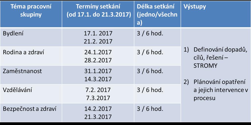 7. Představení výzev a procesu čerpání z operačních programů OP Z a OP VVV (M. Chkheidze) prezentace Výzva KPSVL OPZ Výzva KPSVL - OPZ.pptx - paní Chkheidze informovala o výzvě č.