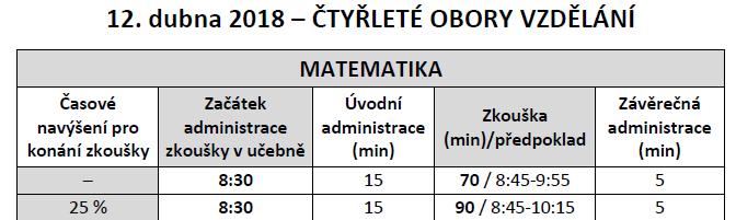 1. řádný termín jednotné zkoušky 113 uchazečů, 9 zadavatelů Č. Učebna Počet žáků Zadavatel 1 3.C, 2. poschodí vpravo 15 2 4.A, 2. poschodí vpravo 6 3 U1-H, 2. poschodí vpravo 15 4 1.C, 2. poschodí vlevo 15 5 2.