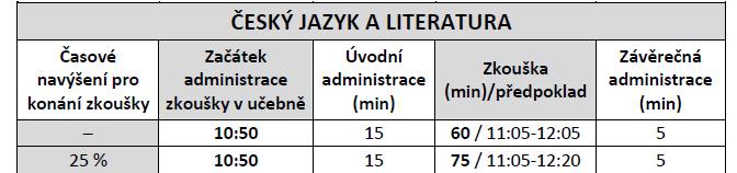 poschodí vpravo 15 Zadavatelé: Bie, Bin, Han, Kor, Ku, Koa, Mop, Pav, Za, náhr. Hro webu školy.