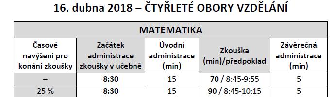 2. řádný termín jednotné zkoušky 106 uchazečů, 8 zadavatelů Počet Učebna Počet žáků Zadavatel 1 3.C, 2. poschodí vpravo 15 2 U1-H, 2. poschodí vpravo 15 3 1.C, 2. poschodí vlevo 15 4 2.A, 2.