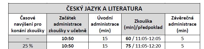 Bo webu školy. Materiály ke zkouškám přebírá od ředitele školy v ředitelně v 8:15 a v 10:35, učebna se přízemí Hro, Škr - - - - 1. poschodí Kry, Št - - - - 2.