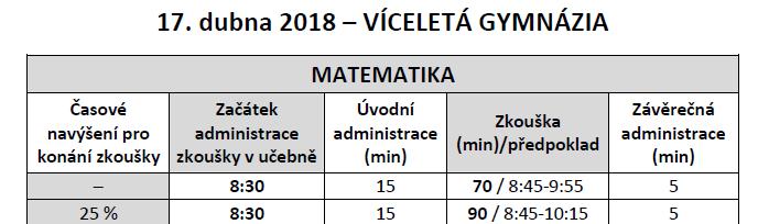 2. řádný termín jednotné zkoušky 11 uchazečů, 2 zadavatelé Počet Učebna Počet žáků Zadavatel 1 U1-H, 2. poschodí vpravo 8 2 4.A, 2. poschodí vpravo 3 (+ 25 %) Zadavatelé: Kor, Koa, náhr.