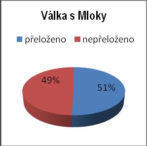 překladatelských řešeních v japonských překladových literárních textech. 2.2.1. Celkově přeloženo (Obr.1) Jak je patrné z obr. 1.