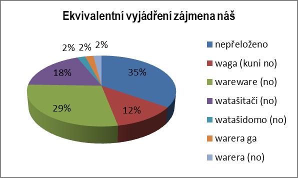 Ve větě 254, kde se nachází nepřeložené zájmeno můj, se v japonštině vyskytuje překlad pomocí přípustky ačkoli jsem se jí dotýkal, i když jsem se jí dotknul.