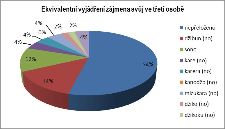 Věta 268 je do japonštiny přeložena opisně a české zájmeno v ní není přeloženo. Ve větě 271 je české zájmeno přeloženo pomocí jeho japonského ekvivalentu džibun ve vazbě s partikulí no.