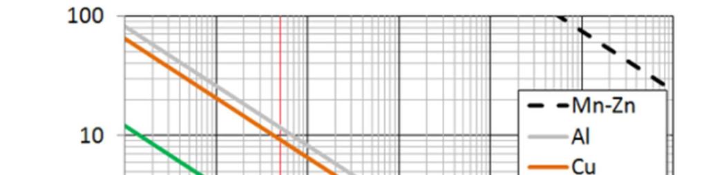 Obr. 1.3 Závislost hloubky vniku na frekvenci pro určité materiály [9] Na diagramu (Obr. 1.4) vidíme rozložení proudové hustoty J/J 2 válcové vsázky a na diagramu (Obr.