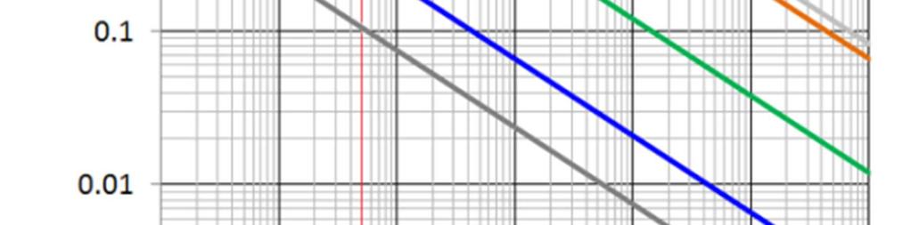 válcové vsázky. Z grafu (Obr. 1.5) vidíme, že pro malé hodnoty frekvence (tj.