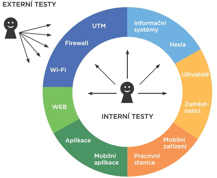 Druhy penetračních testů Testy infrastruktury Testy webových aplikací (OWASP) Specializované testy DoS útok Sociální inženýrství Prolamování hesel Analýza metadat na