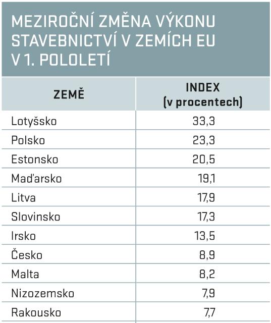 Stavebnictví