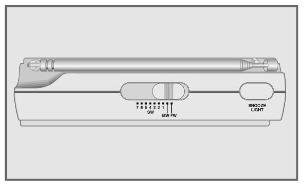 POPIS Pohled shora SW 1...7 MW FM SNOOZE LIGHT ANTENNA Pfiepíná vlnové rozsahy SW 1 aï 7 (krátké vlny), MW (stfiední vlny) a FM (velmi krátké vlny).