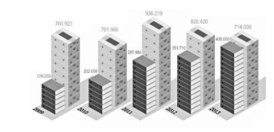 Graf 1.2 Počty nařízených a ukončených exekucí Počet nařízených exekucí Počet ukončených exekucí Zdroj: ČTK, 2014 15 Graf 1.2 ukazuje počty nařízených a počty ukončených exekucí v letech 2009 až 2013.