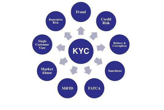 KYC Proč musíme / chceme mít Plnění zákonných požadavků /