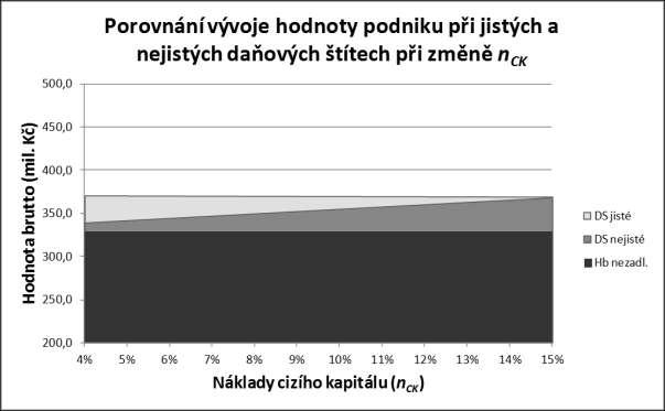 Obr. 8: Porovnání vývoje relaivně jisých a nejisých daňových šíů a hodnoy bruo podniku v závislosi na výši nákladů (ve druhé fázi g = 0 %) Dále k