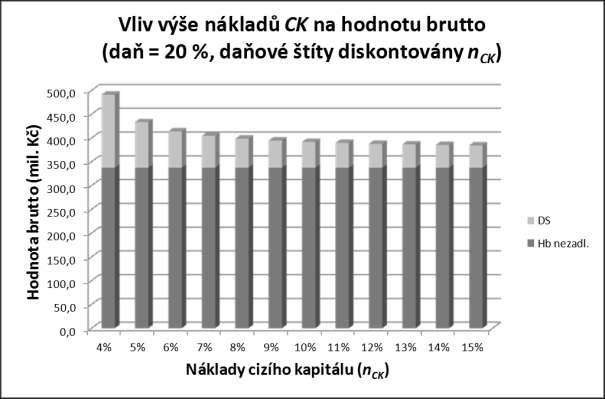 V éo čási budeme zkouma především vliv změny nákladů cizího kapiálu na hodnou podniku při použií obou reagenčních funkcí, respekive při předpokladu, že daňové šíy jsou buď jisé, nebo nejisé. 4.