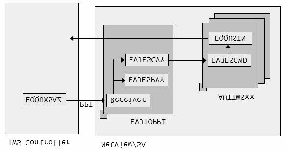 Command Request Flow 1 2 3 4 5 Figure 64. Command Request Process Flow 1.
