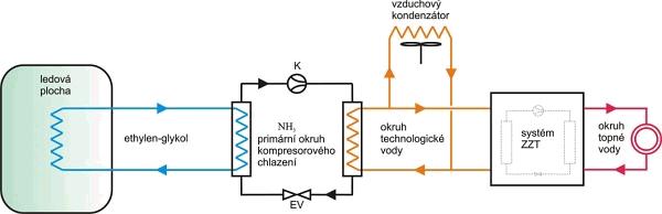 Obrázek 13: Schéma systému nepřímého chlazení ledové plochy [14] Teplo získané systémem zpětného získávání tepla z technologie chlazení ledové plochy je pak možno využít při vlastním provozu ledové