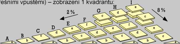 Sortiment spádových desek