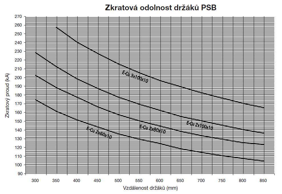 Testování meze pevnosti a pružnosti držáků přípojnic PSB PSB 8 a PSB 10 a