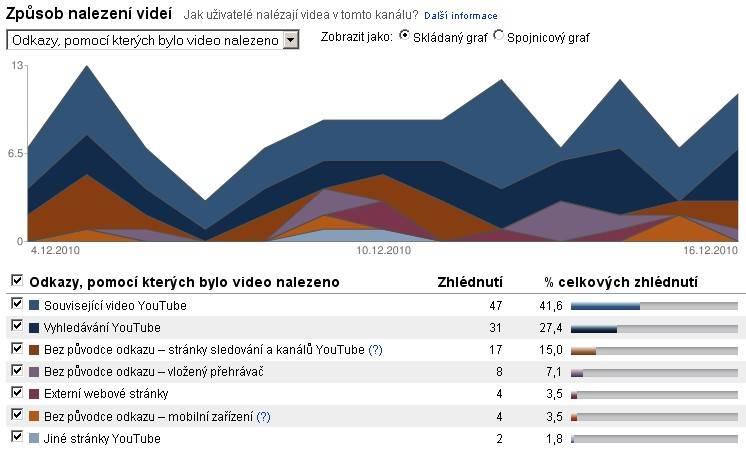 Obrazová příloha č. 48 : Statistické ukazatele Nalezení videa Zdroj : http://www.youtube.