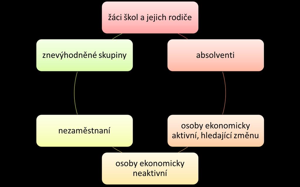 Vybrané cílové