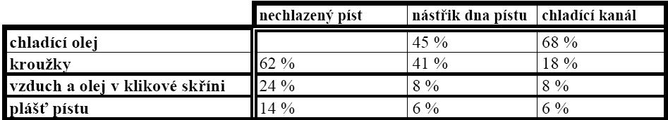 Tryska je napojená na přívodní kanál zásobovaný olejem z mazacího systému motoru a vytlačuje ho při poloze pístu v dolní úvrati. obr.6 - způsob chlazení pístu tab.