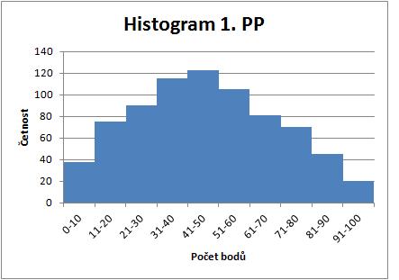 3. Bodový graf (Scatter plot) Bodový graf (též nazývaný korelační diagram) je velmi jednoduchý grafický nástroj pro znázornění vzájemné závislosti (či podobnosti) dvou proměnných.