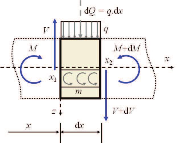 Obrázek 4.2: Uvolněný element nosníku a derivačně-integrační schéma obrázků 4.4 až 4.5.