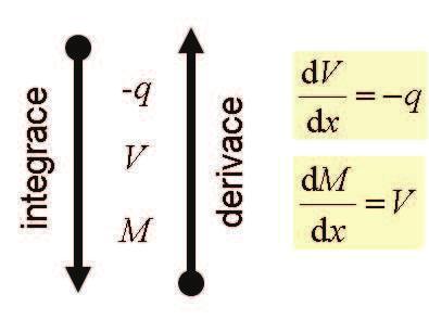 Pro vykreslování diagramu to znamená, že funkce zatížení, posouvajících sil a ohybových momentů je vždy o jeden řád vyšší.