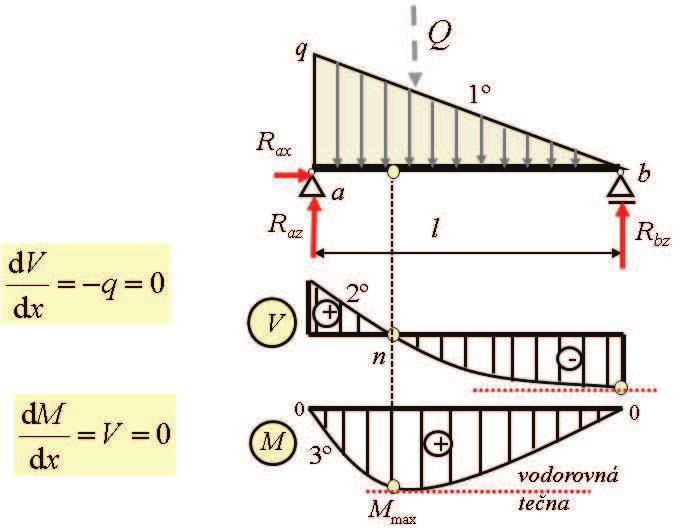 Z matematiky je známo, že extrém funkce se nachází v místě, kde je derivace této funkce rovna nule.