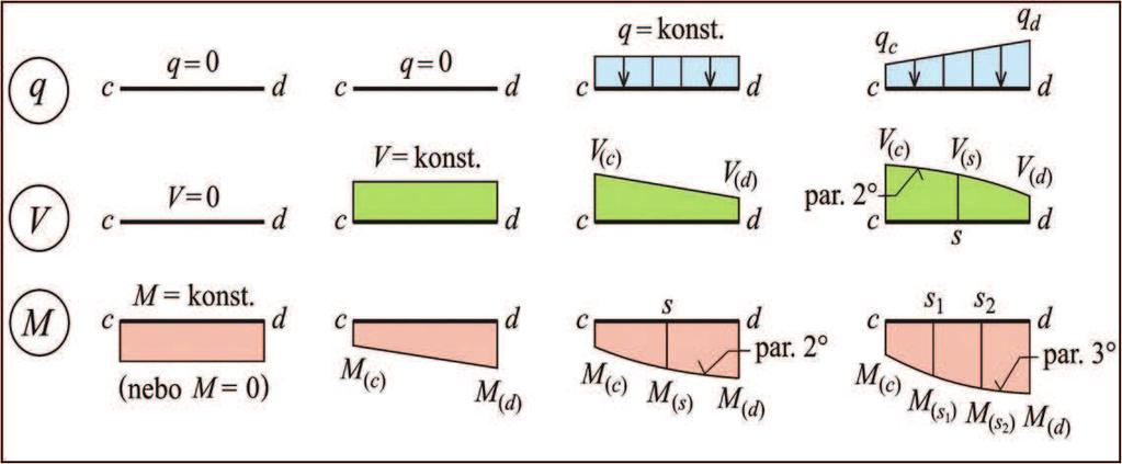 Obrázek 4.4: Nebezpečný průřez n Obrázek 4.5: Závislost mezi obrazci q, V, M Hodnoty vnitřních sil v libovolném průřezu lze vypočítat z podmínek rovnováhy uvolněné levé anebo pravé části nosníku.