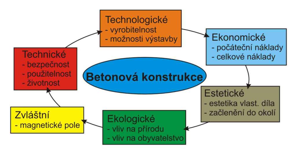 Požadavky na
