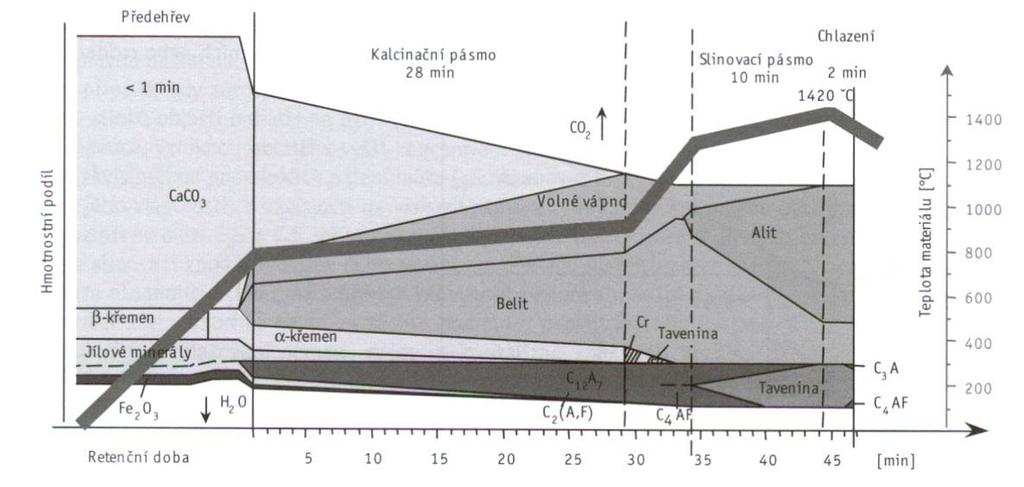 Tabulka 2:Chemické reakce při zahřívání cementářské surovinové směsi (výpal slínku)[11] Schématické znázornění pochodů v cementářské peci jsou zobrazeny na obrázku č.3.[12].