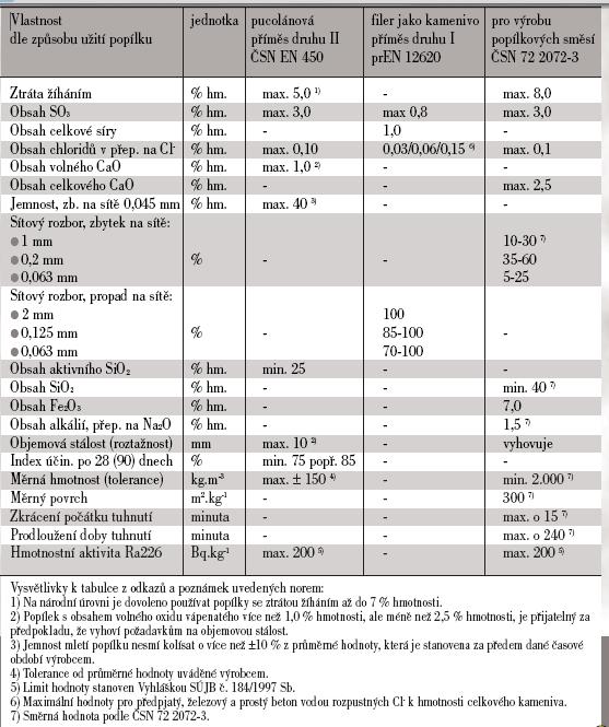 Tabulka 5: Normy pro popílek [21] 3.3.1 Klasifikace popílků Rozdíly ve složení popílků mohou být základem jejich klasifikace: Podle ČSN EN 197 1 [7] se popílek rozděluje na křemičitý (V) a vápenatý (W).