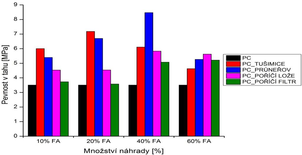 5.1.2.2 Pevnosti po 7 dnech Graf 24: Pevnost v tahu po 7 dnech Všechny cementové malty s náhradou popílku mají vyšší pevnosti než čistá cementová pasta.