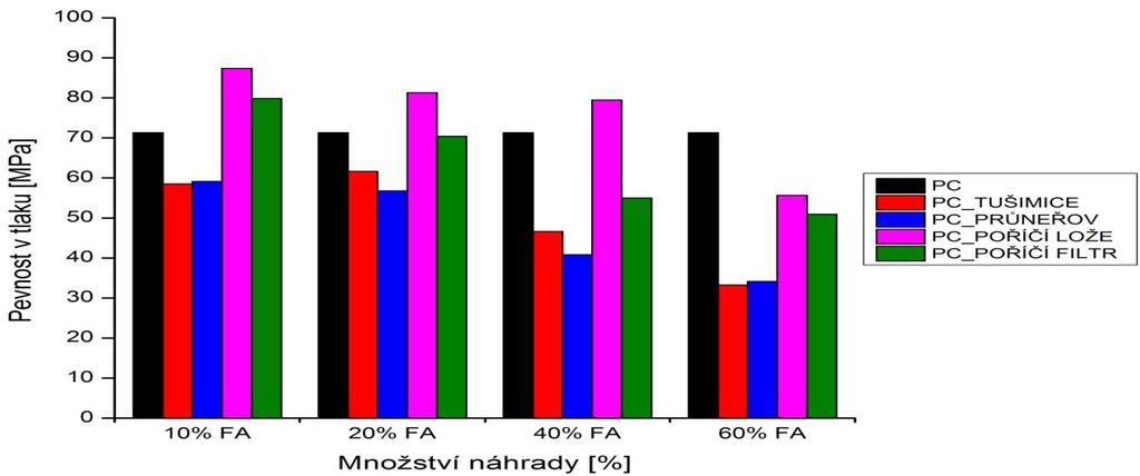Všechny pevnosti v tlaku pro cementovou maltu s náhradou popílkem jsou menší než pro čistou cementovou pastu. Se zvyšující se náhradou pevnosti klesají téměř lineárně pro vysokoteplotní popílky.