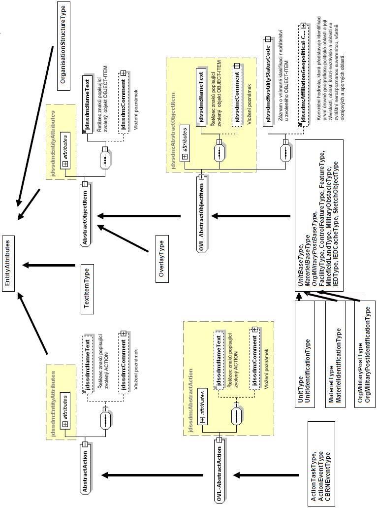 OBRÁZEK 7 Struktura odkazů JDSSDM Základem stromu odkazů je XML komplexní typ EntityAttributes, viz Obrázek 8. Každý objekt JDSSDM poskytuje následující společné vlastnosti: OID vysvětleno v článku 8.