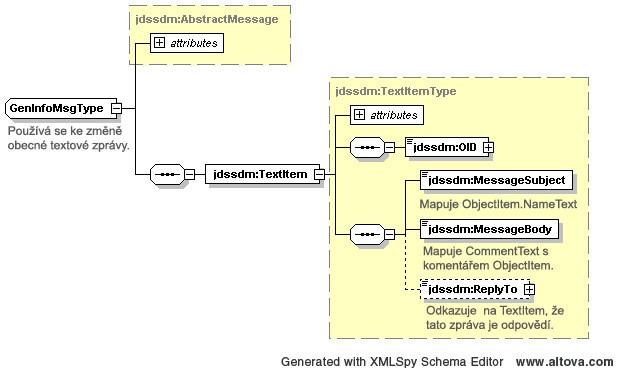 Zprávy GenInfo se mohou vyměňovat mezi bránami, ale rovněž přímo mezi uživateli na základě OrganisationStructure.
