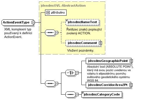 Tabulka 8 Množina domény pro FacilityType JDSSDM::Facility CategoryCode Description App-6 JC3IEDM Entity Type facility-type-category-code BLD Building 2.