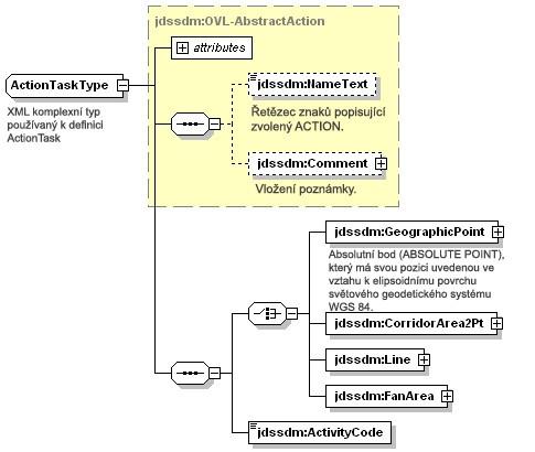 JDSSDM::ActionTask OBRÁZEK 37 ActionTaskType Tabulka 10 Množina domény ActionTaskTypeCode ActivityCode Description App-6 JC3IEDMEntity 69 action-task-activitycode Point Line Surface MIR annex F BLOCK