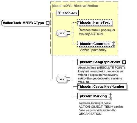 OBRÁZEK 42 ActionTask-MEDEVC Tabulka 14 Mapování v JC3IEDM a v APP-6 POZNÁMKA: MIP