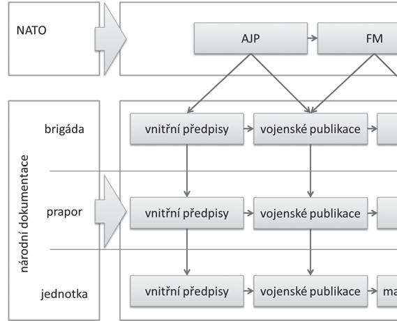 Obr. 1: Zjednodušené schéma provázanosti národních a aliančních bojových dokumentů (vlastní zpracování) V současné době se aliančních operací s bojovým nasazením účastnily aktivně pouze minometné