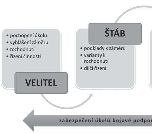 Obr. 3: Schéma přípravy k plnění záměru velitele praporu (vlastní zpracování) 170 Bojová podpora zahrnuje palebnou podporu (dělostřeleckou, vzdušnou), protivzdušnou obranu, zpravodajství, sledování,