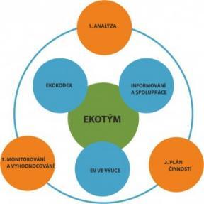 7 kroků Ekoškoly 1) vytvoření