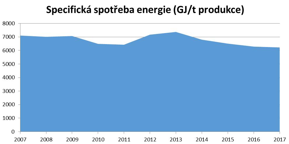 5. Energie a energetická náročnost Celková spotřeba energie (teplo, elektrický proud a zemní plyn) a specifická spotřeba energie (vztaženo na klíčové produkty SPOLCHEMIE) jsou závislé na celkovém