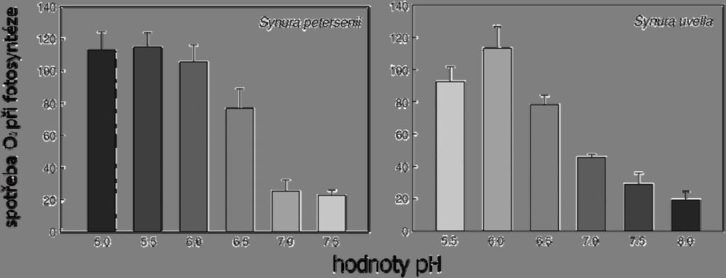 Podle zařazení nalezených druhů do těchto skupin lze říci jaká hodnota ph se na stanovišti vyskytovala či vyskytuje. Acidobiontní skupinu nejčastěji reprezentují Mallomonas acaroides var.