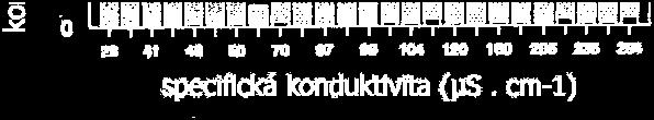 hodnotami klesá. V hodnotách nad 200 µs. cm -1 se pak téměř nevyskytují (viz Tab.2.) (SUSHIL et al 1999). Tab.2. Hodnoty konc. rozpuštěných kationů v závislosti na hodnotě specifické konduktivity.