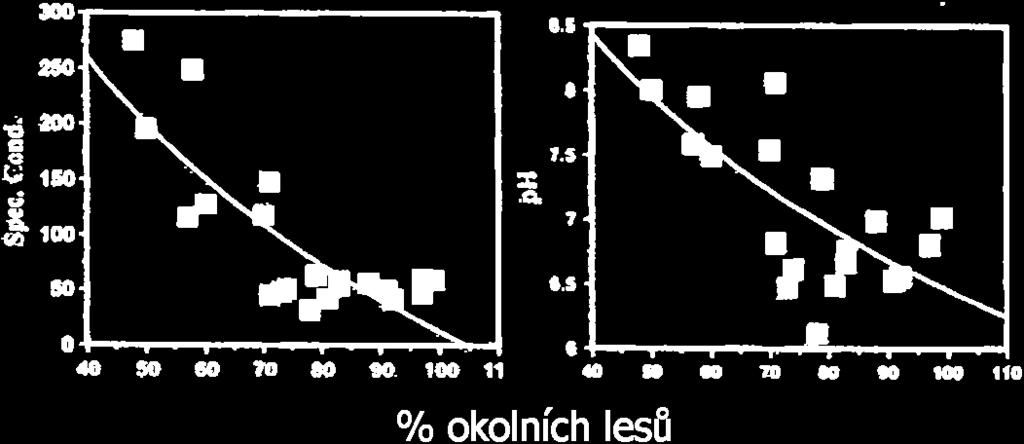 Chrysomonády se využívají jako indikátory změn v kyselých depozicích (CHARLES AND SMOL 1988, SIVER AN HAMER 1999, CUMMING et al 1991), při stanovení míry acidifikace způsobené např.