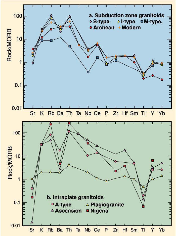 Obr5. Zastoupení REE v různých typech granitoidů (Winter, 2001) Pořadí tavení minerálů je v podstatě opačné než jejich krystalizace.